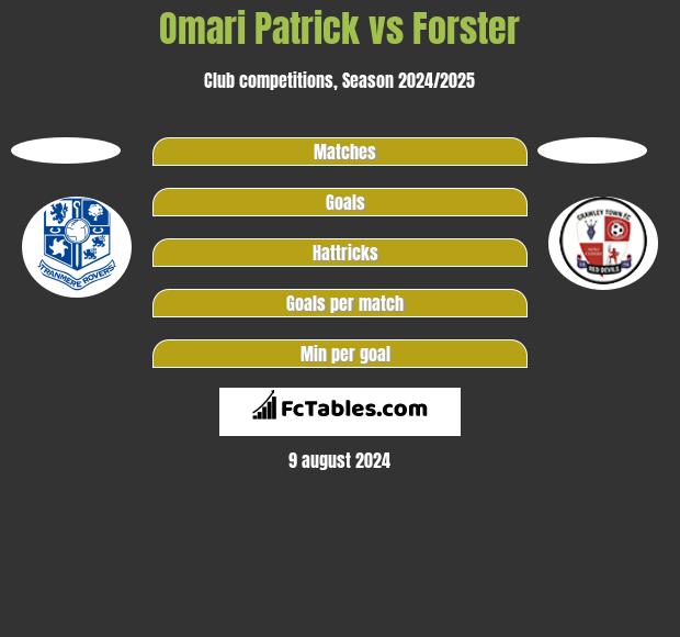 Omari Patrick vs Forster h2h player stats