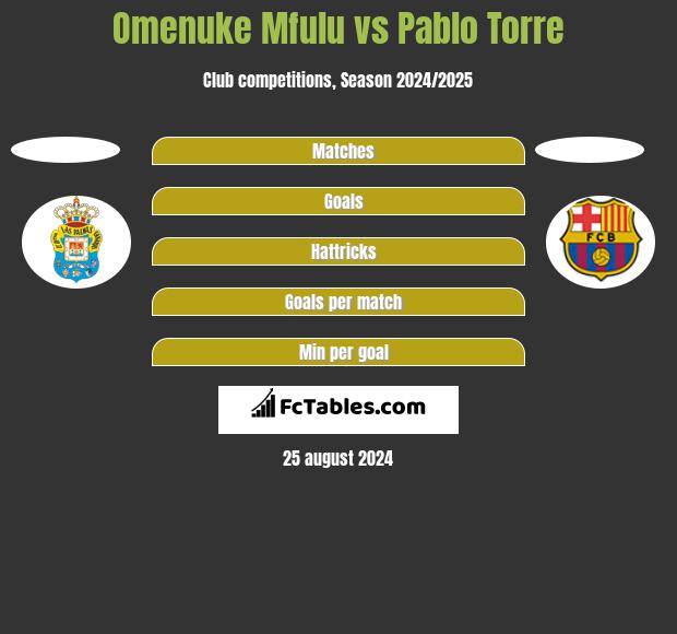 Omenuke Mfulu vs Pablo Torre h2h player stats