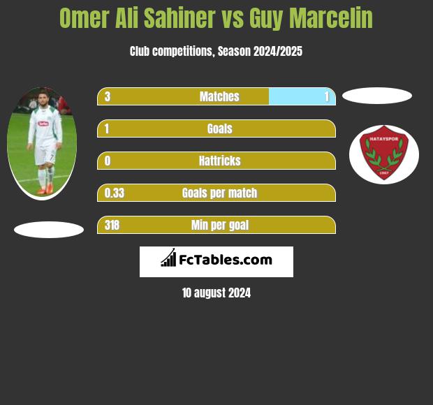 Omer Ali Sahiner vs Guy Marcelin h2h player stats