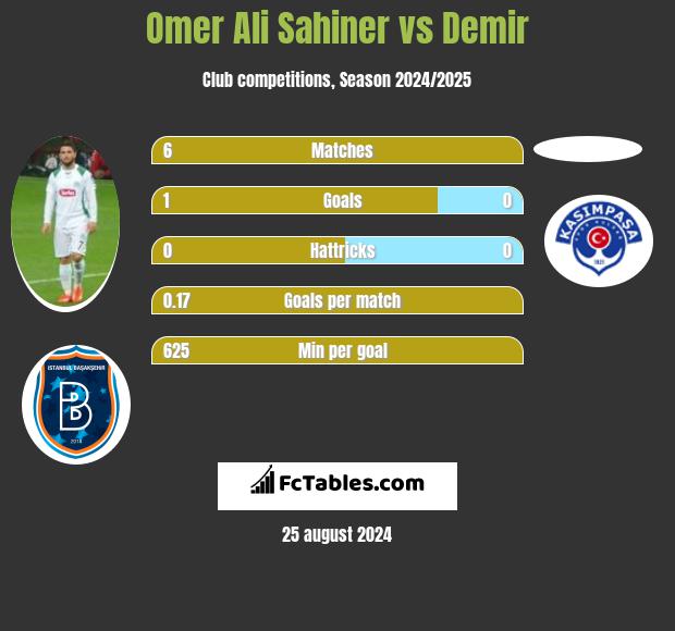 Omer Ali Sahiner vs Demir h2h player stats