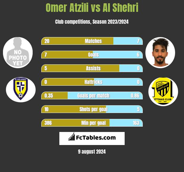 Omer Atzili vs Al Shehri h2h player stats