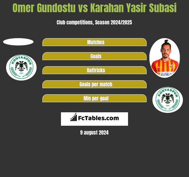 Omer Gundostu vs Karahan Yasir Subasi h2h player stats