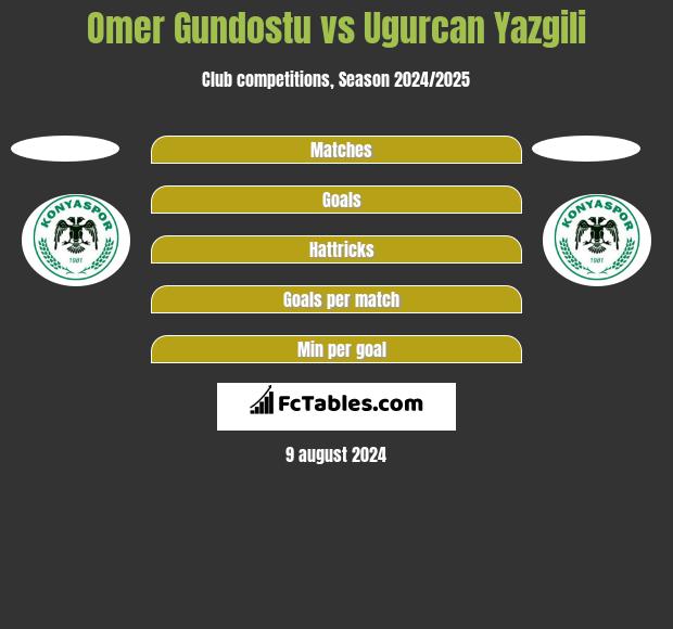 Omer Gundostu vs Ugurcan Yazgili h2h player stats