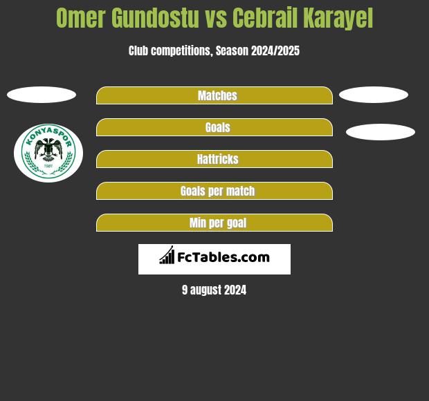 Omer Gundostu vs Cebrail Karayel h2h player stats