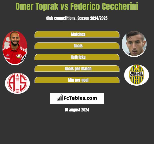 Omer Toprak vs Federico Ceccherini h2h player stats