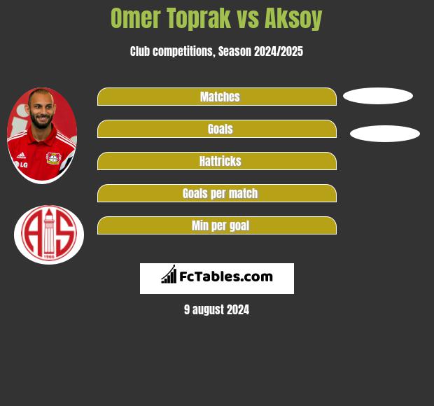 Omer Toprak vs Aksoy h2h player stats