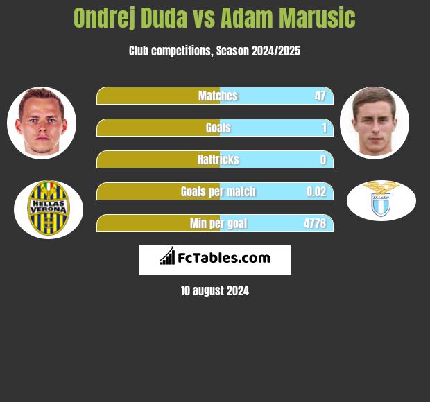 Ondrej Duda vs Adam Marusic h2h player stats