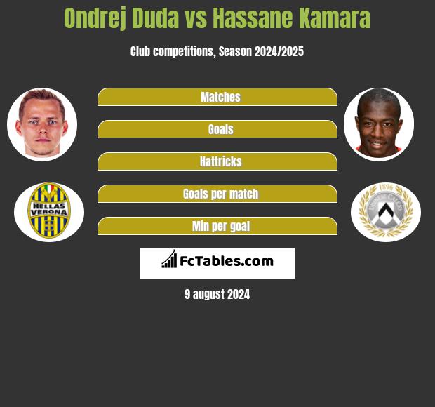 Ondrej Duda vs Hassane Kamara h2h player stats