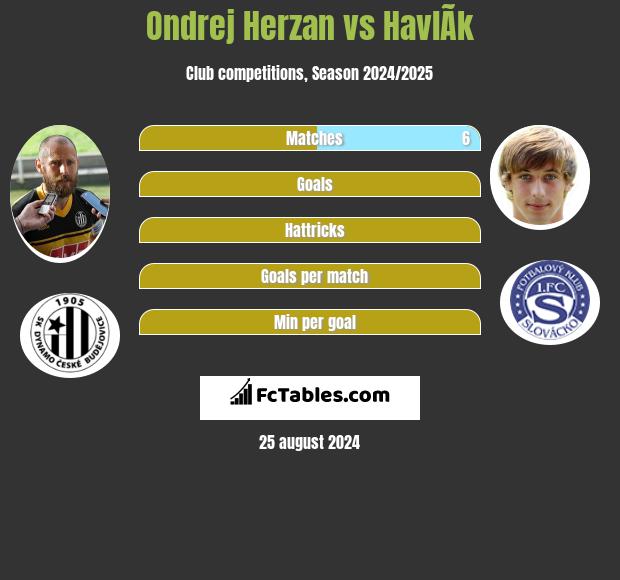 Ondrej Herzan vs HavlÃ­k h2h player stats