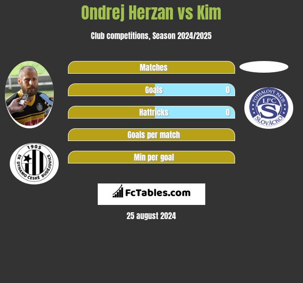 Ondrej Herzan vs Kim h2h player stats