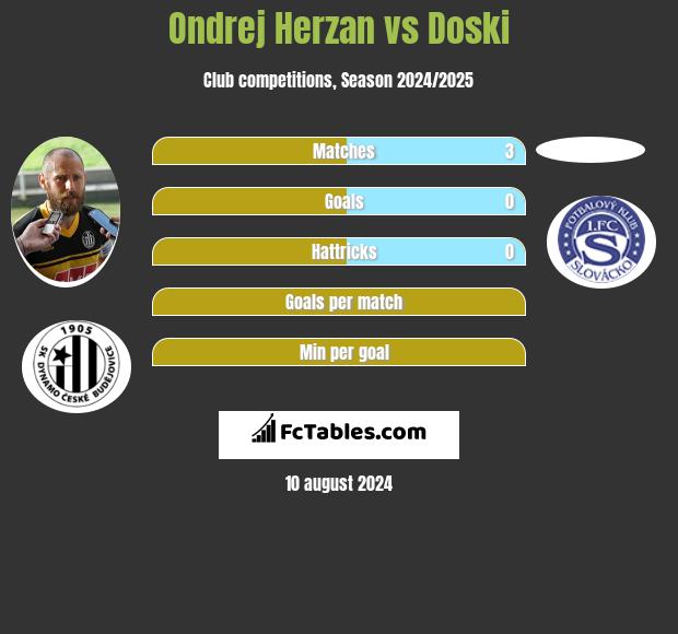 Ondrej Herzan vs Doski h2h player stats