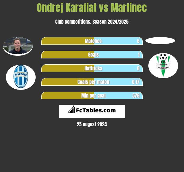 Ondrej Karafiat vs Martinec h2h player stats