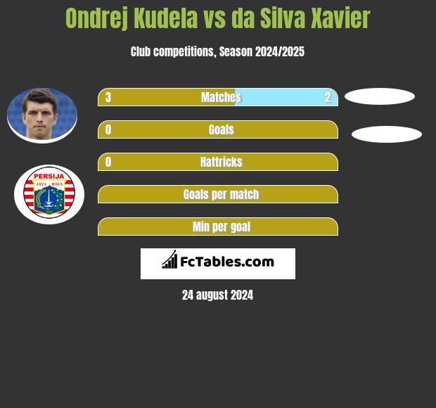 Ondrej Kudela vs da Silva Xavier h2h player stats