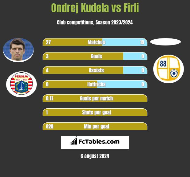 Ondrej Kudela vs Firli h2h player stats