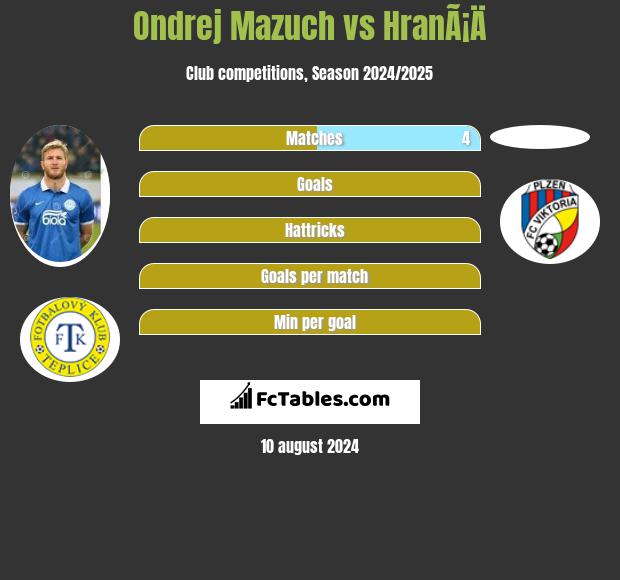 Ondrej Mazuch vs HranÃ¡Ä h2h player stats