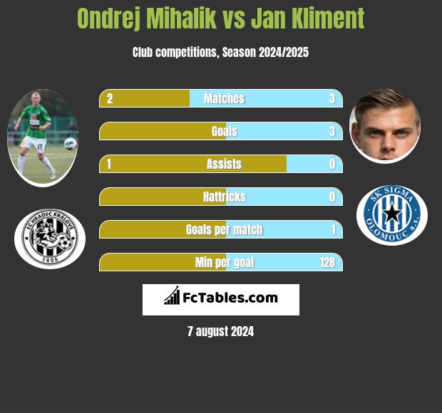 Ondrej Mihalik vs Jan Kliment h2h player stats