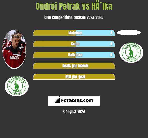 Ondrej Petrak vs HÅ¯lka h2h player stats