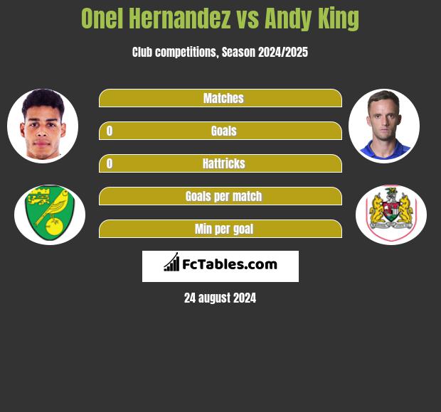 Onel Hernandez vs Andy King h2h player stats