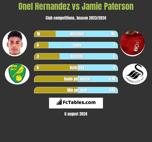 Onel Hernandez vs Jamie Paterson h2h player stats