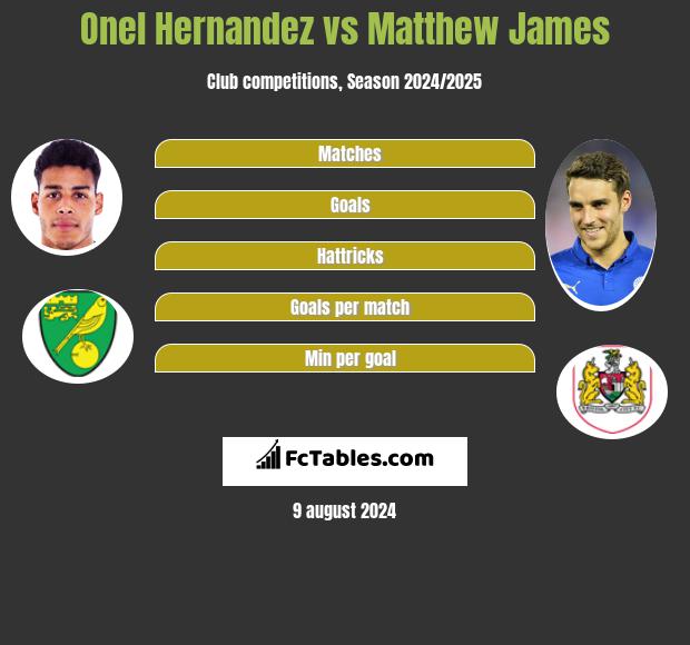 Onel Hernandez vs Matthew James h2h player stats