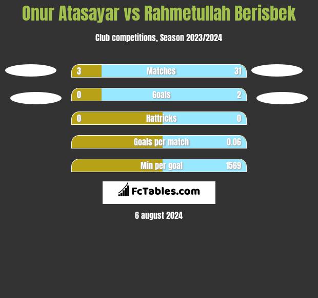 Onur Atasayar vs Rahmetullah Berisbek h2h player stats