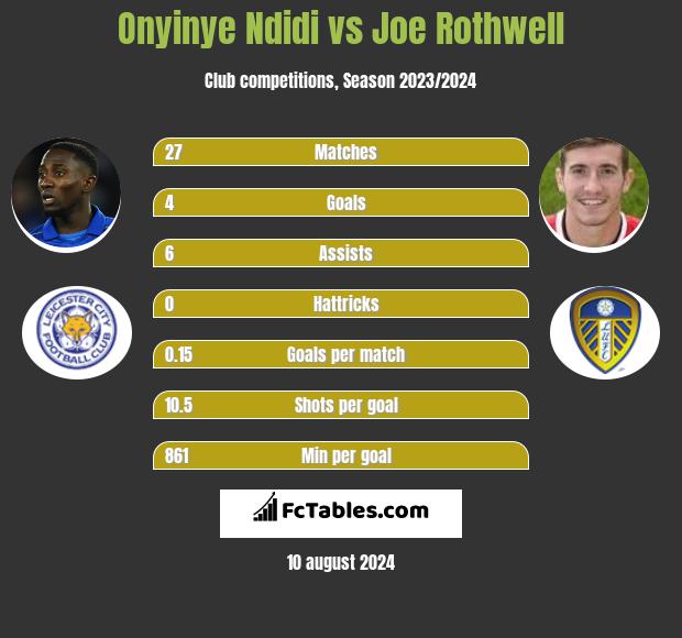 Onyinye Ndidi vs Joe Rothwell h2h player stats