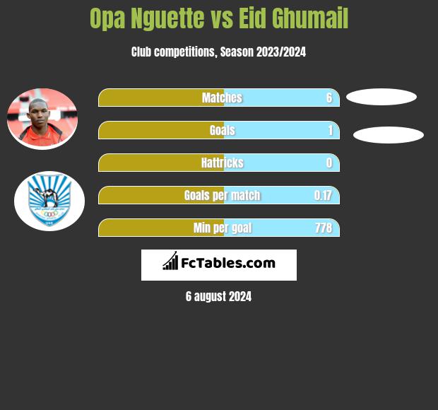 Opa Nguette vs Eid Ghumail h2h player stats