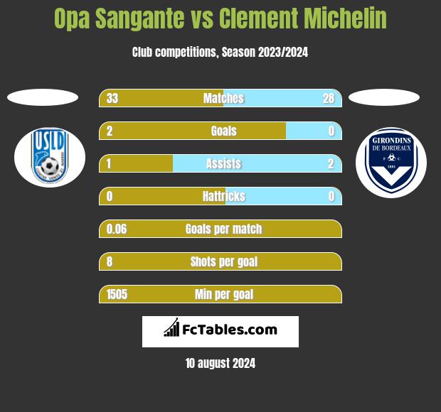 Opa Sangante vs Clement Michelin h2h player stats