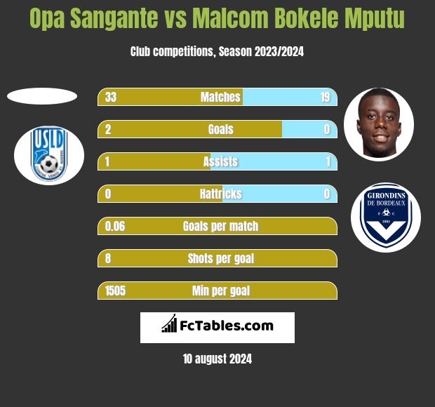 Opa Sangante vs Malcom Bokele Mputu h2h player stats