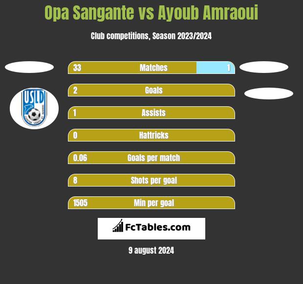 Opa Sangante vs Ayoub Amraoui h2h player stats