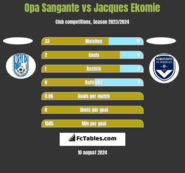 Opa Sangante vs Jacques Ekomie h2h player stats