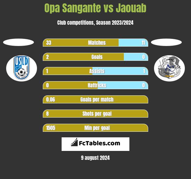 Opa Sangante vs Jaouab h2h player stats