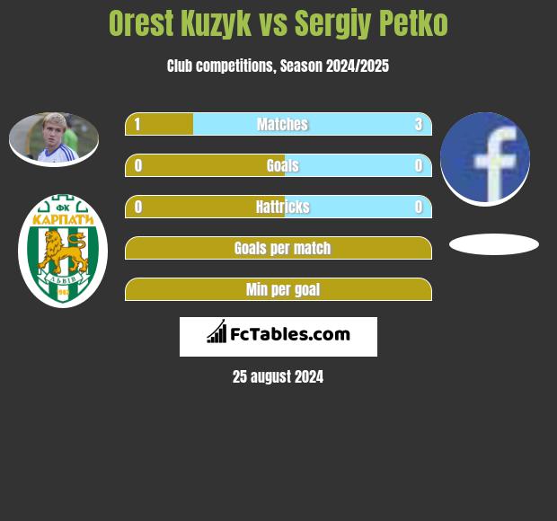 Orest Kuzyk vs Sergiy Petko h2h player stats