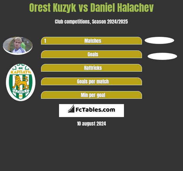 Orest Kuzyk vs Daniel Halachev h2h player stats