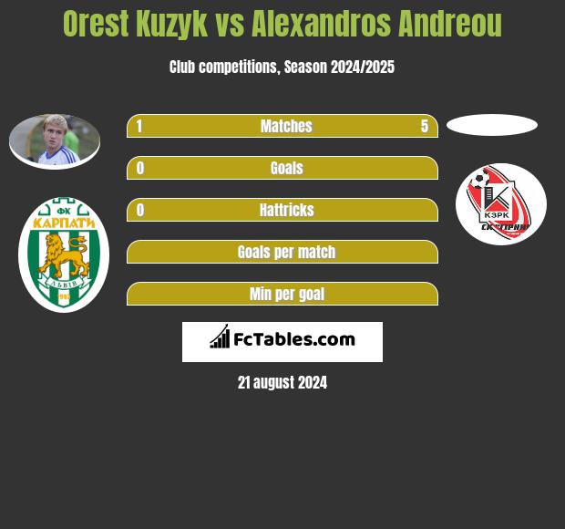 Orest Kuzyk vs Alexandros Andreou h2h player stats