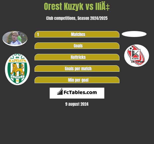 Orest Kuzyk vs IliÄ‡ h2h player stats