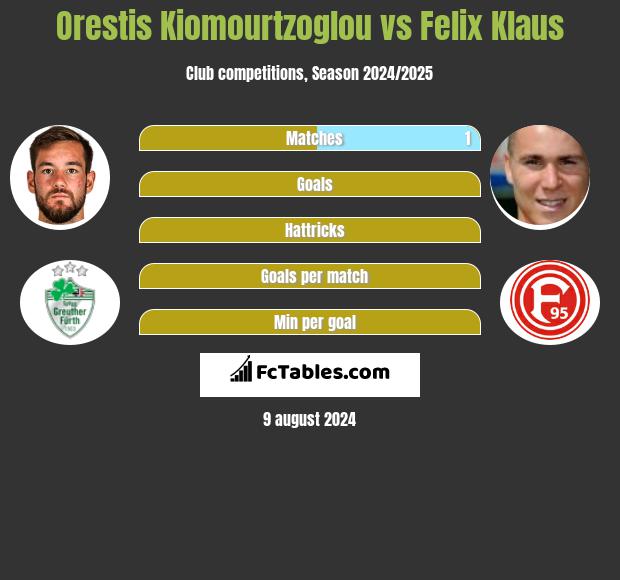 Orestis Kiomourtzoglou vs Felix Klaus h2h player stats