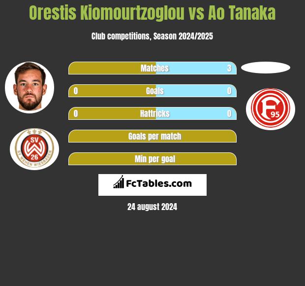 Orestis Kiomourtzoglou vs Ao Tanaka h2h player stats