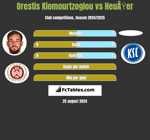 Orestis Kiomourtzoglou vs HeuÃŸer h2h player stats