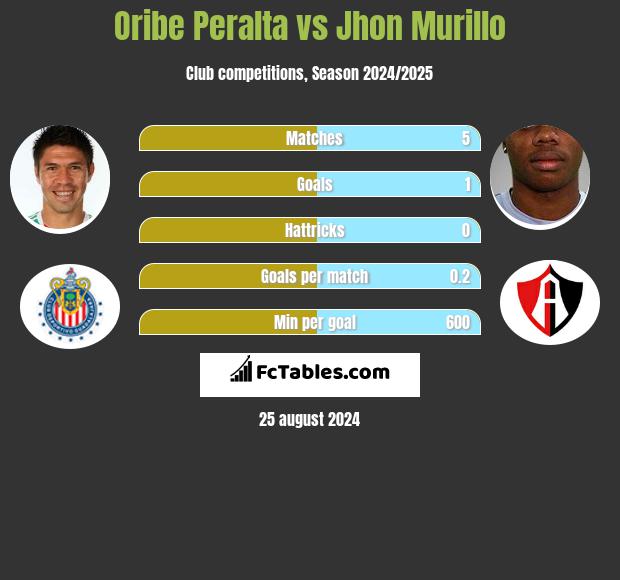 Oribe Peralta vs Jhon Murillo h2h player stats