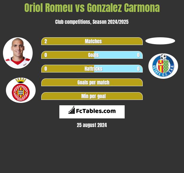 Oriol Romeu vs Gonzalez Carmona h2h player stats