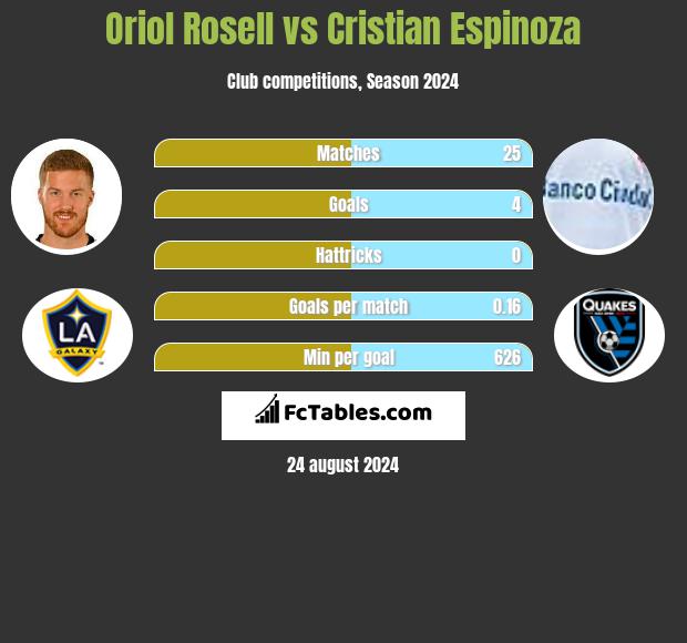 Oriol Rosell vs Cristian Espinoza h2h player stats