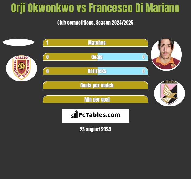 Orji Okwonkwo vs Francesco Di Mariano h2h player stats