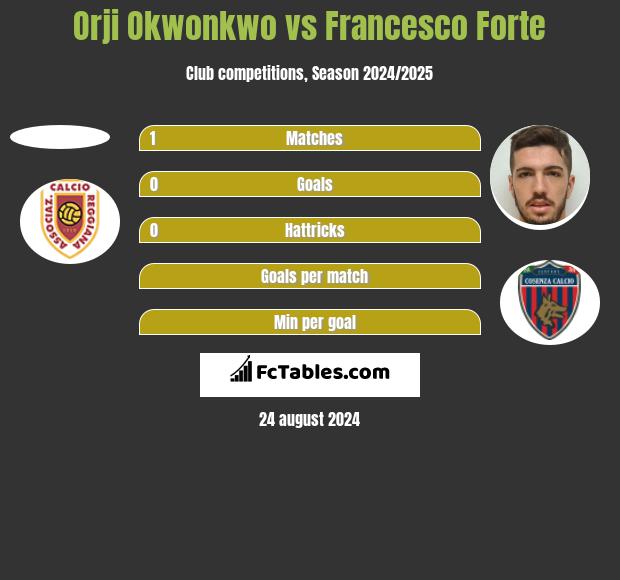 Orji Okwonkwo vs Francesco Forte h2h player stats