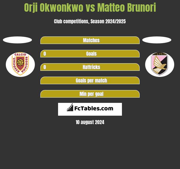 Orji Okwonkwo vs Matteo Brunori h2h player stats