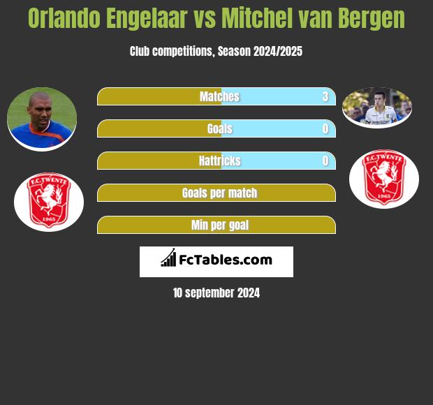 Orlando Engelaar vs Mitchel van Bergen h2h player stats