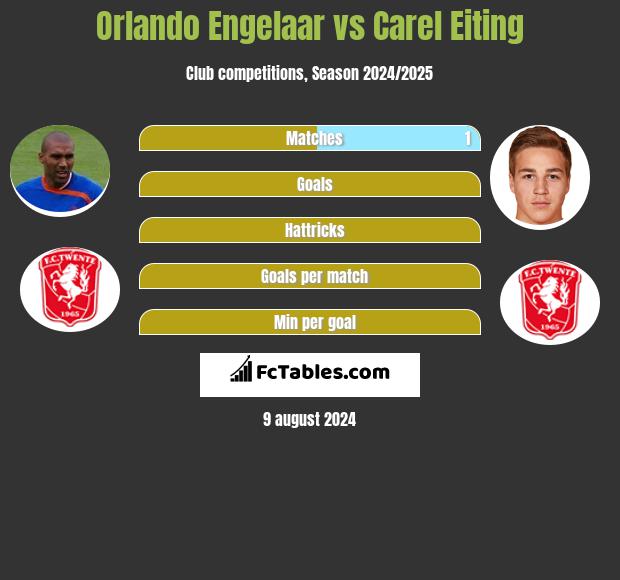 Orlando Engelaar vs Carel Eiting h2h player stats