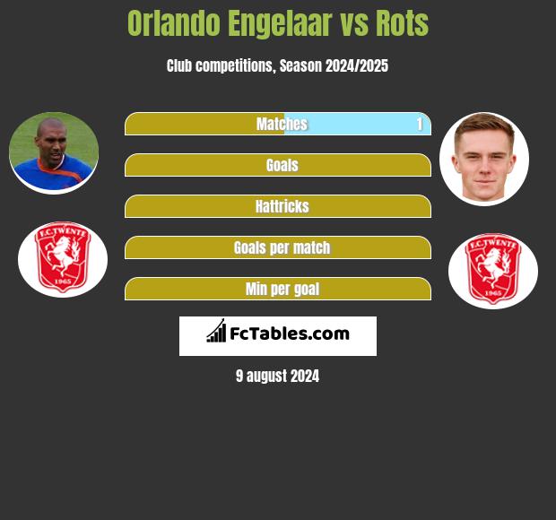 Orlando Engelaar vs Rots h2h player stats