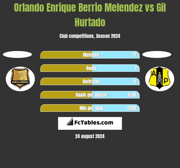 Orlando Enrique Berrio Melendez vs Gil Hurtado h2h player stats