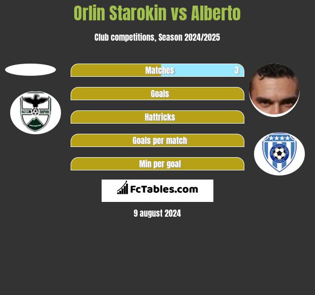 Orlin Starokin vs Alberto h2h player stats